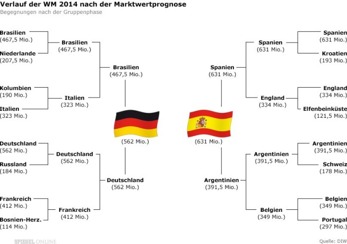 The Spiegel's prediction, based solely on the market value of teams